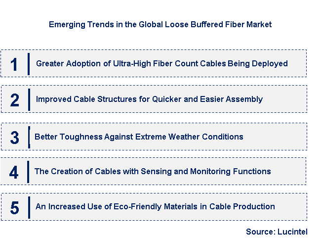 Emerging Trends in the Loose Buffered Fiber Market