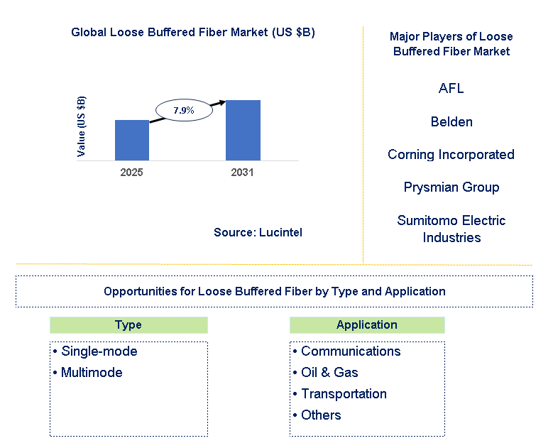Loose Buffered Fiber Market Trends and Forecast