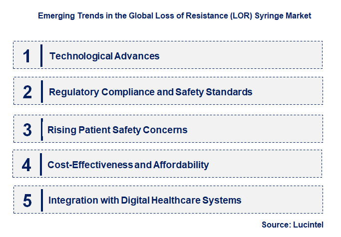 Emerging Trends in the Loss of Resistance (LOR) Syringe Market