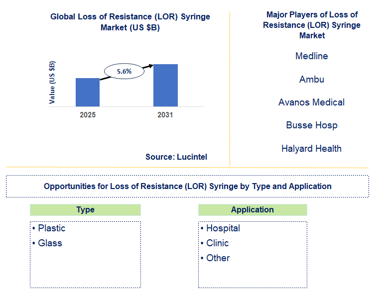 Loss of Resistance (LOR) Syringe Market Trends and Forecast