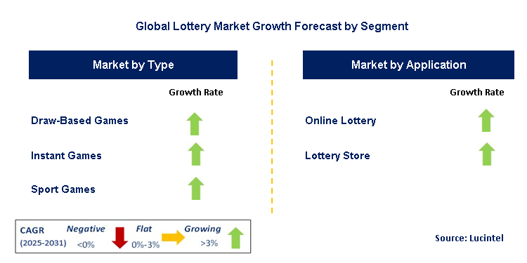 Lottery Market by Segment