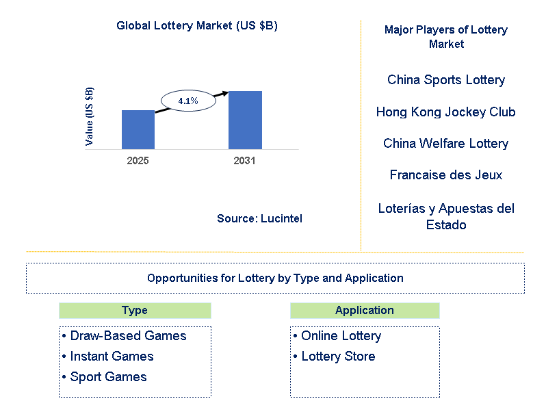 Lottery Market Trends and Forecast