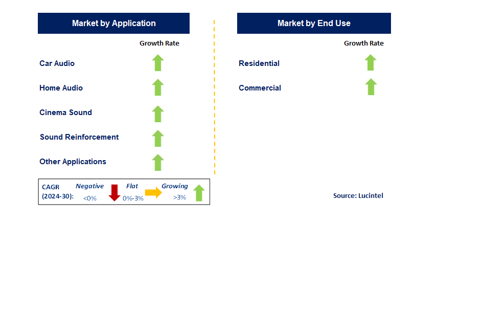 Loudspeaker Subwoofer Market by Segment