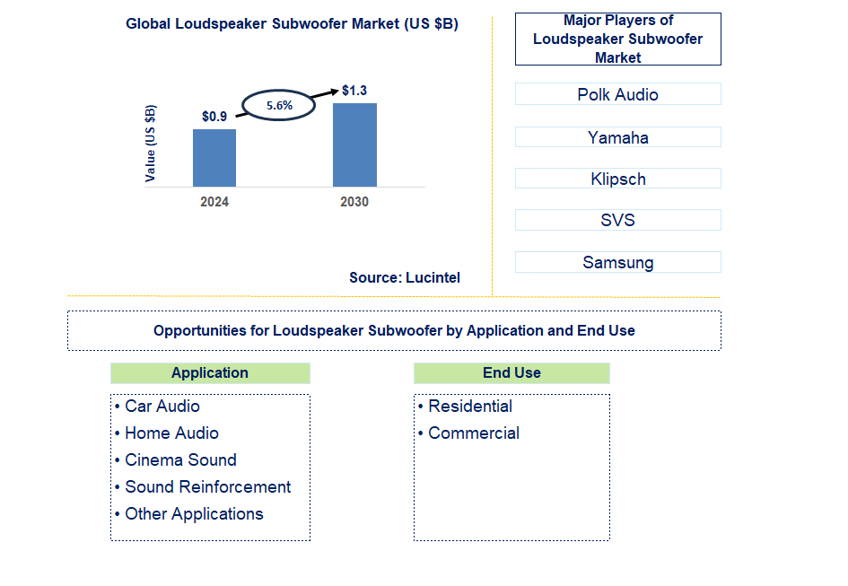 Loudspeaker Subwoofer Trends and Forecast