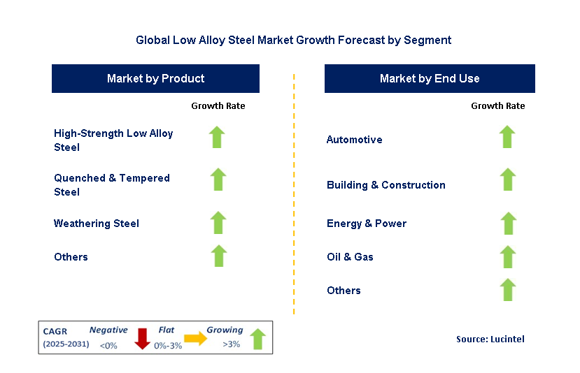 Low Alloy Steel Market by Segment
