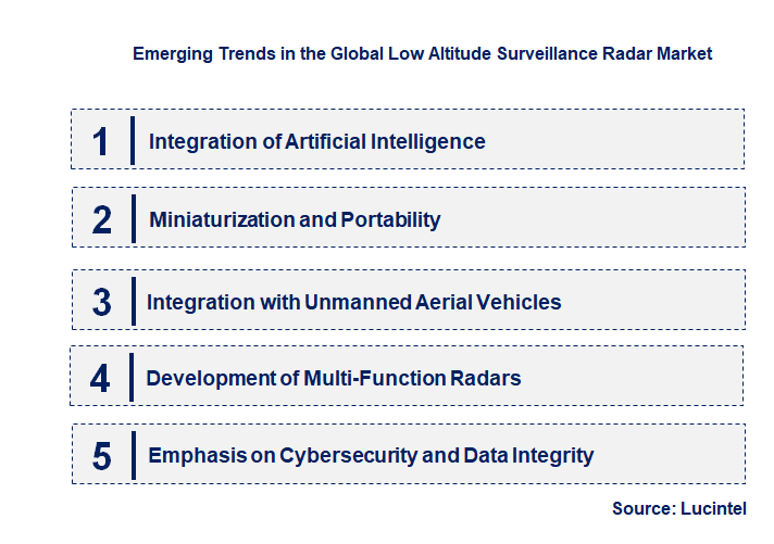 Emerging Trends in the Low Altitude Surveillance Radar Market