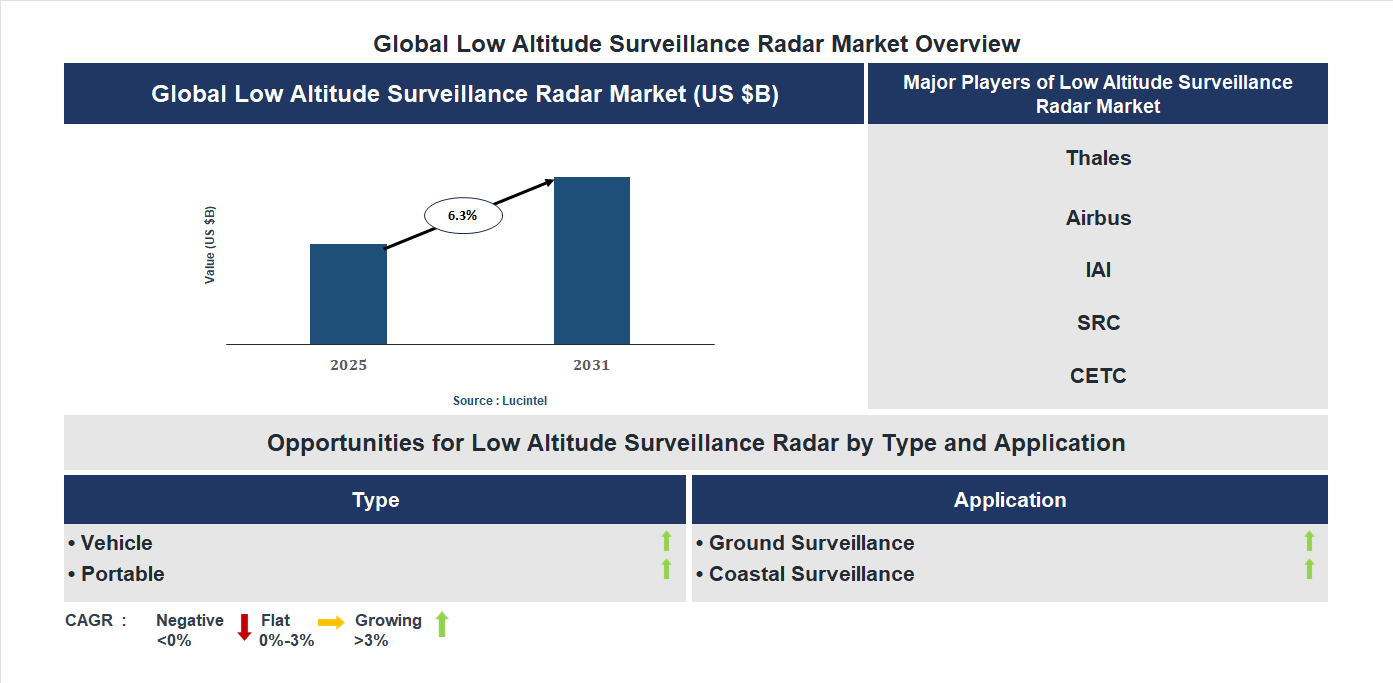 Low Altitude Surveillance Radar Market Trends and Forecast