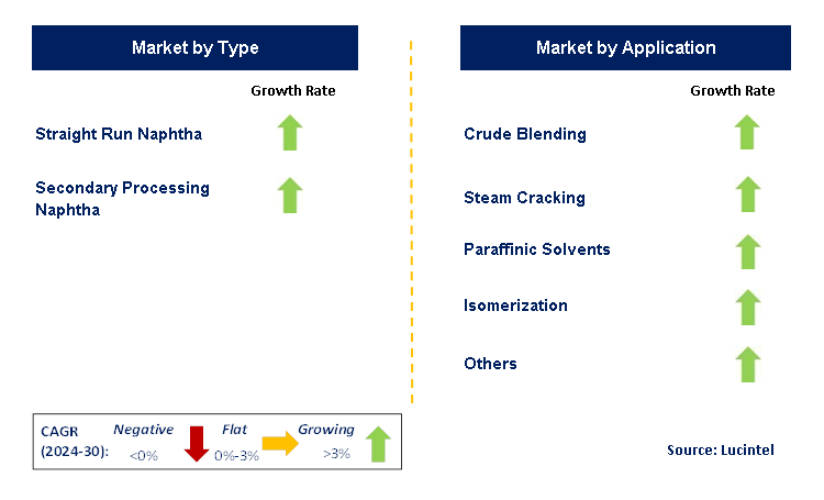 Low-Boiling Naphtha by Segment