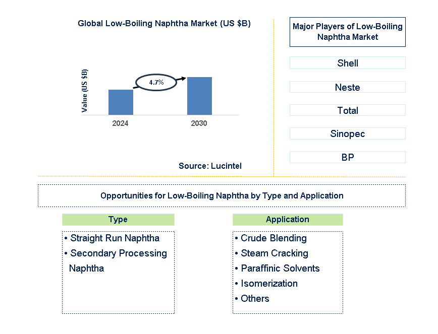 Low-Boiling Naphtha Trends and Forecast