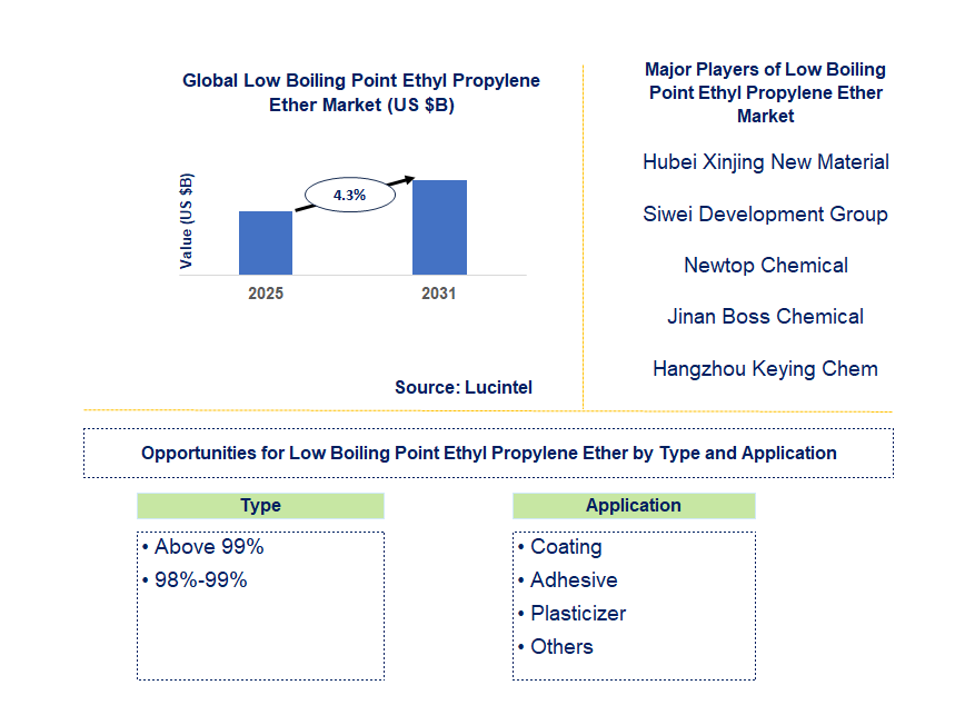 Low Boiling Point Ethyl Propylene Ether Market Trends and Forecast