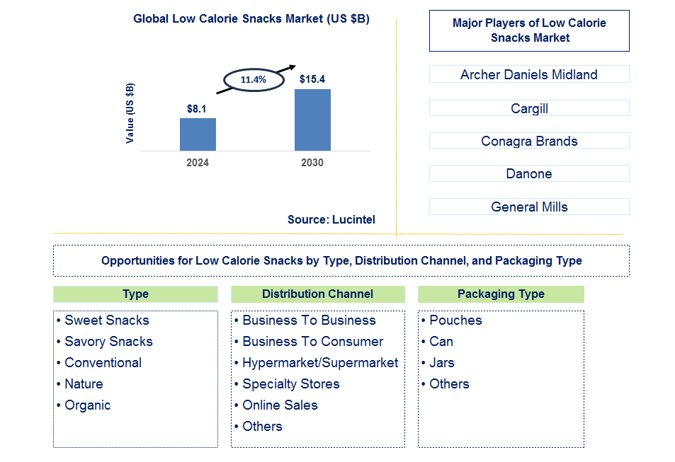 Low Calorie Snacks Trends and Forecast