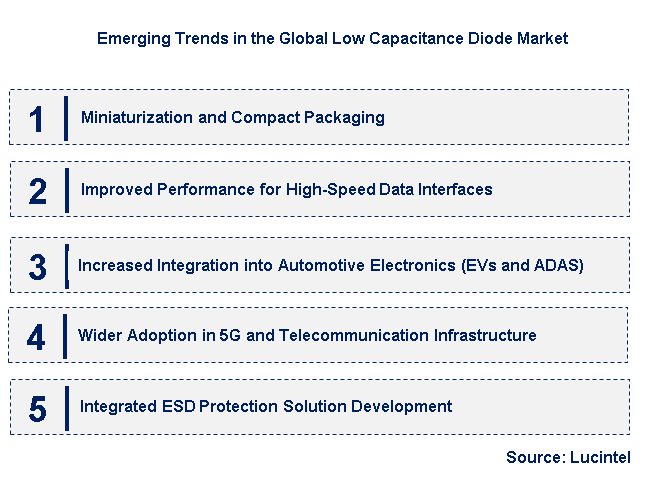 Emerging Trends in the Low Capacitance Diode Market