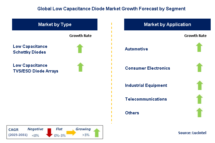 Low Capacitance Diode Market by Segment