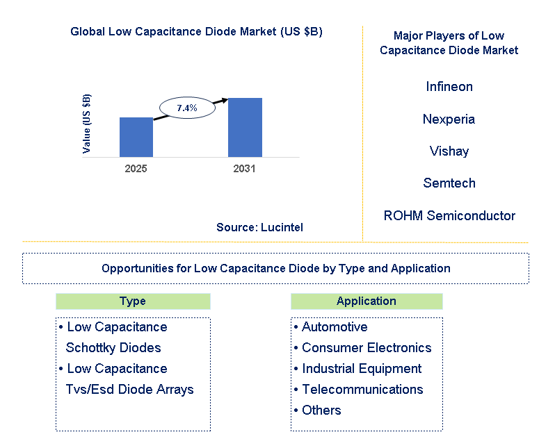 Low Capacitance Diode Market Trends and Forecast
