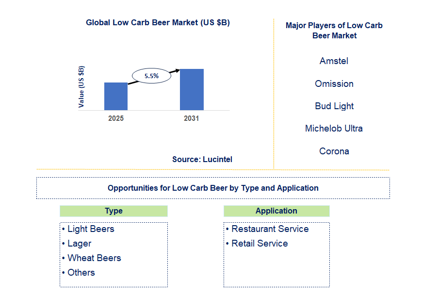 Low Carb Beer Market Trends and Forecast