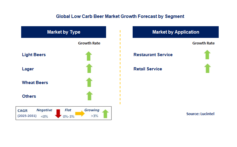 Low Carb Beer Market by Segment