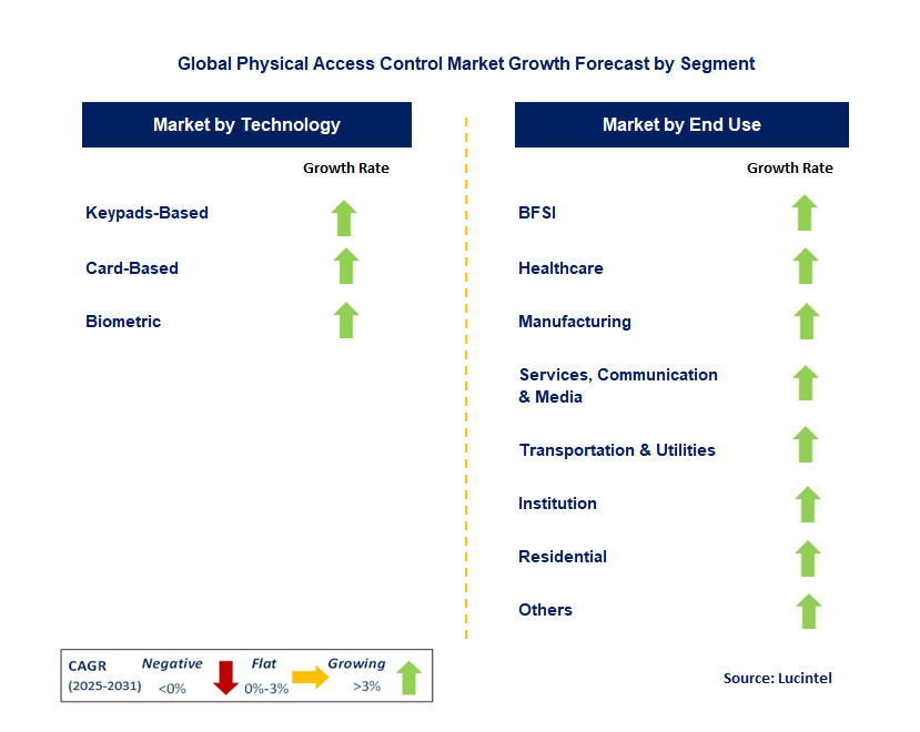 Low Carbon Cement Market by Segment