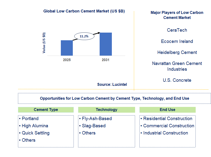 Low Carbon Cement Market Trends and Forecast