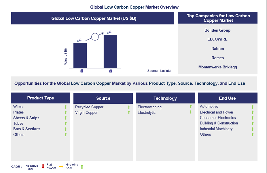 Low Carbon Copper Trends and Forecast