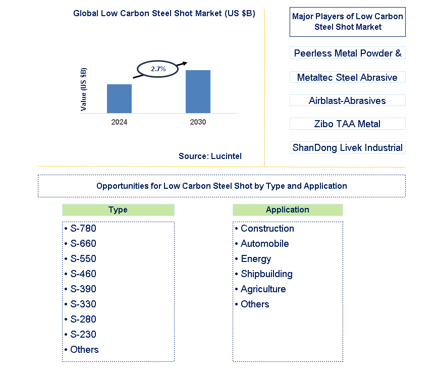 Low Carbon Steel Shot Trends and Forecast