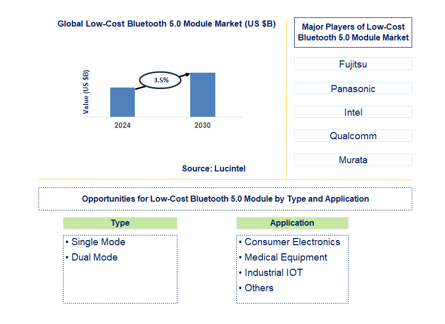 Low-Cost Bluetooth 5.0 Module Trends and Forecast Low-Cost Bluetooth 5.0 Module Trends and Forecast