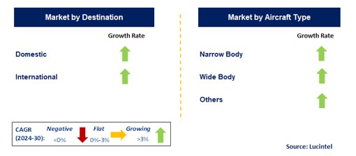 Low-Cost Carrier by Segment