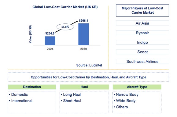 Low-Cost Carrier Trends and Forecast