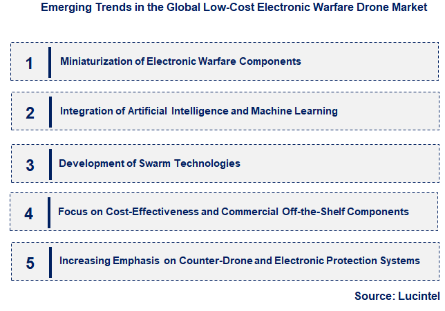 Emerging Trends in the Low-Cost Electronic Warfare Drone Market