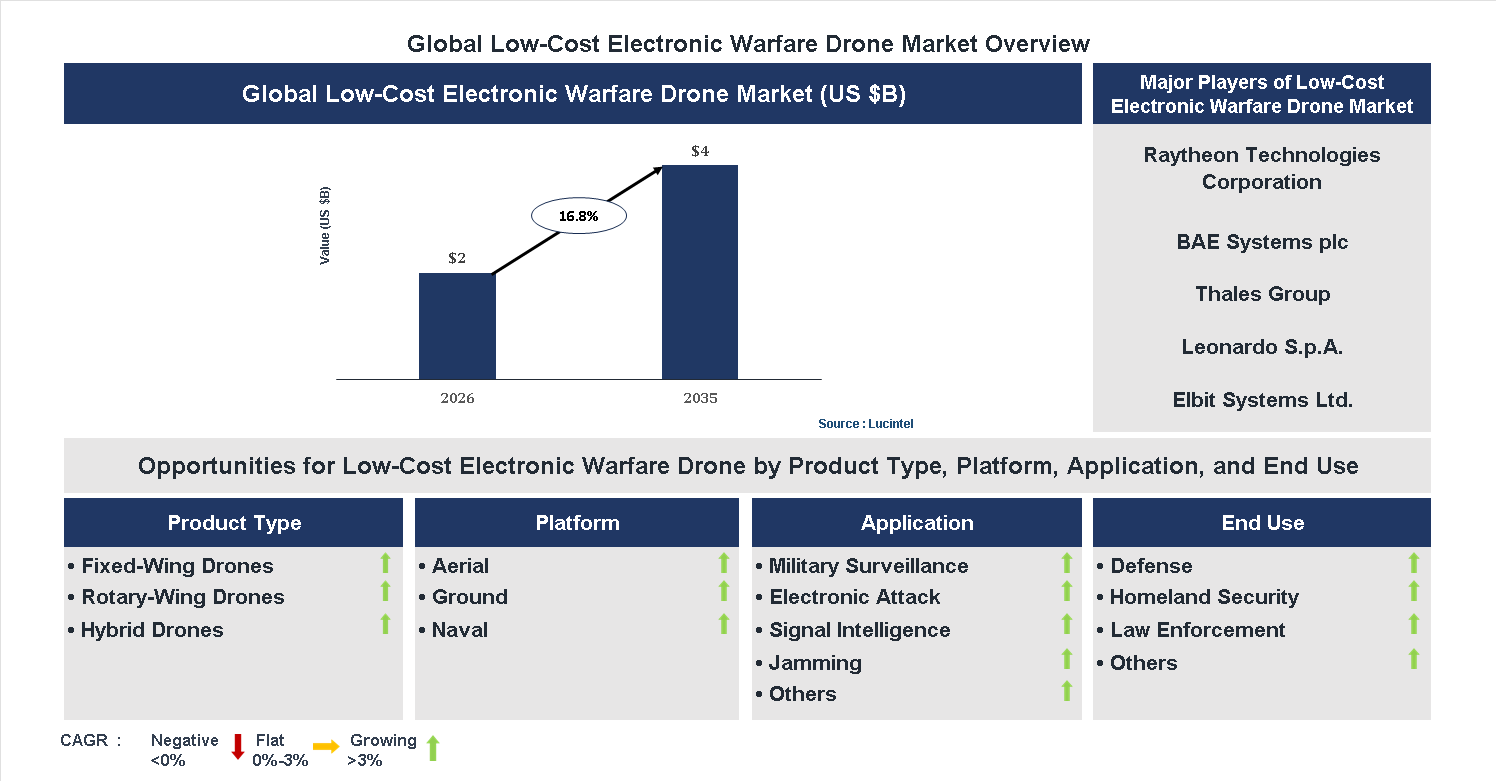 Low-Cost Electronic Warfare Drone Market Trends and Forecast