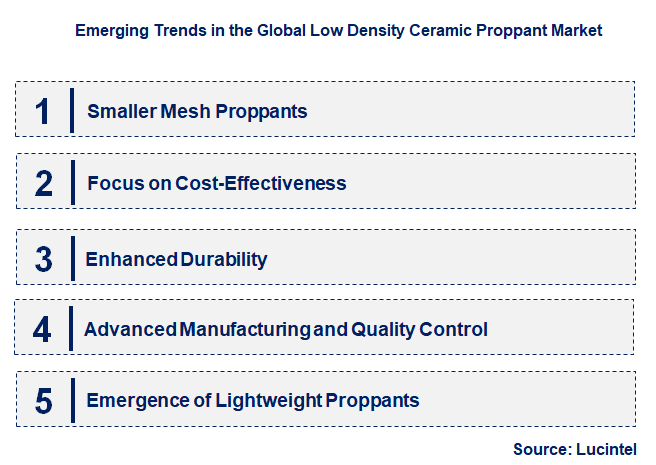 Emerging Trends in the Low Density Ceramic Proppant Market