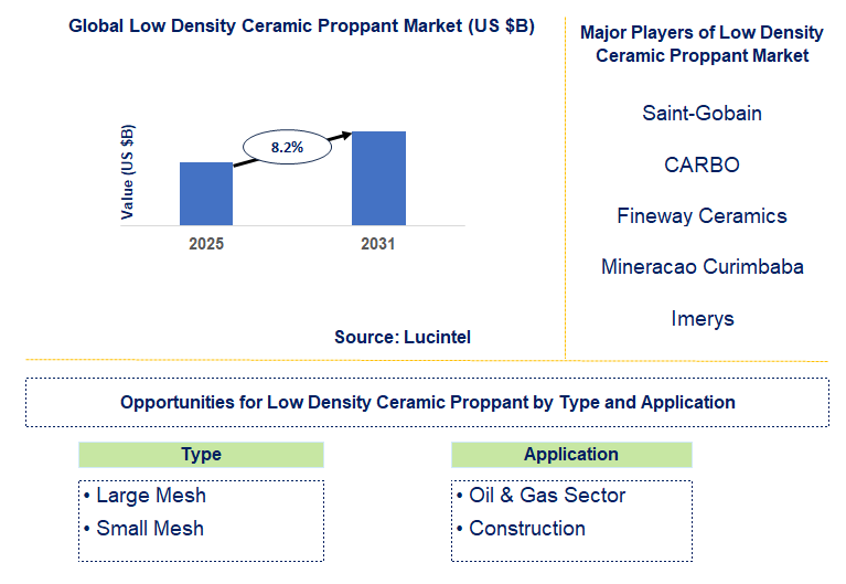 Low Density Ceramic Proppant Market Trends and Forecast