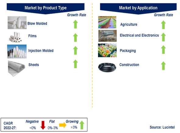 Low Density Polyethylene (LDPE) Market by Segments