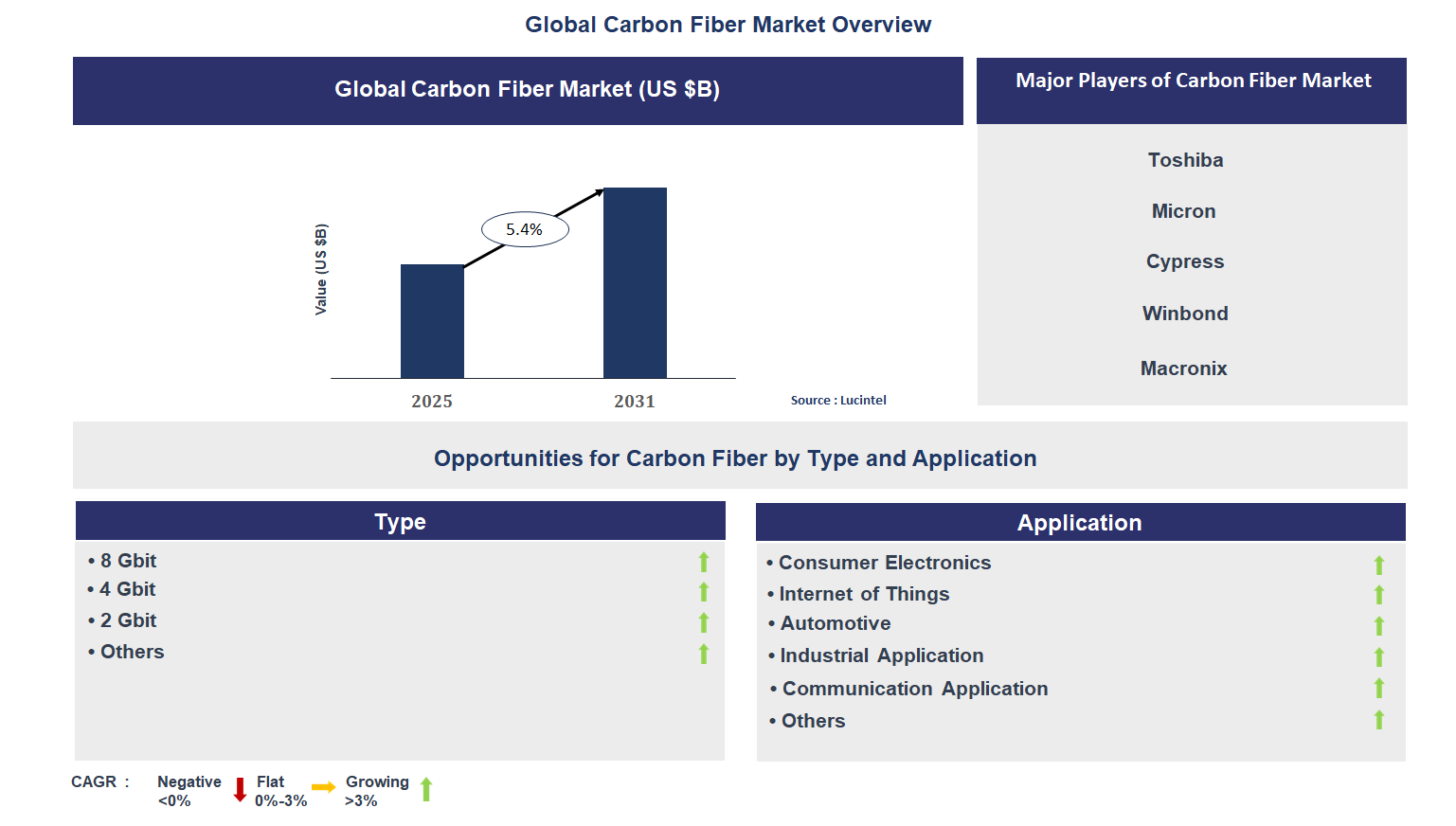 Low Density SLC NAND Flash Memory Market Trends and Forecast