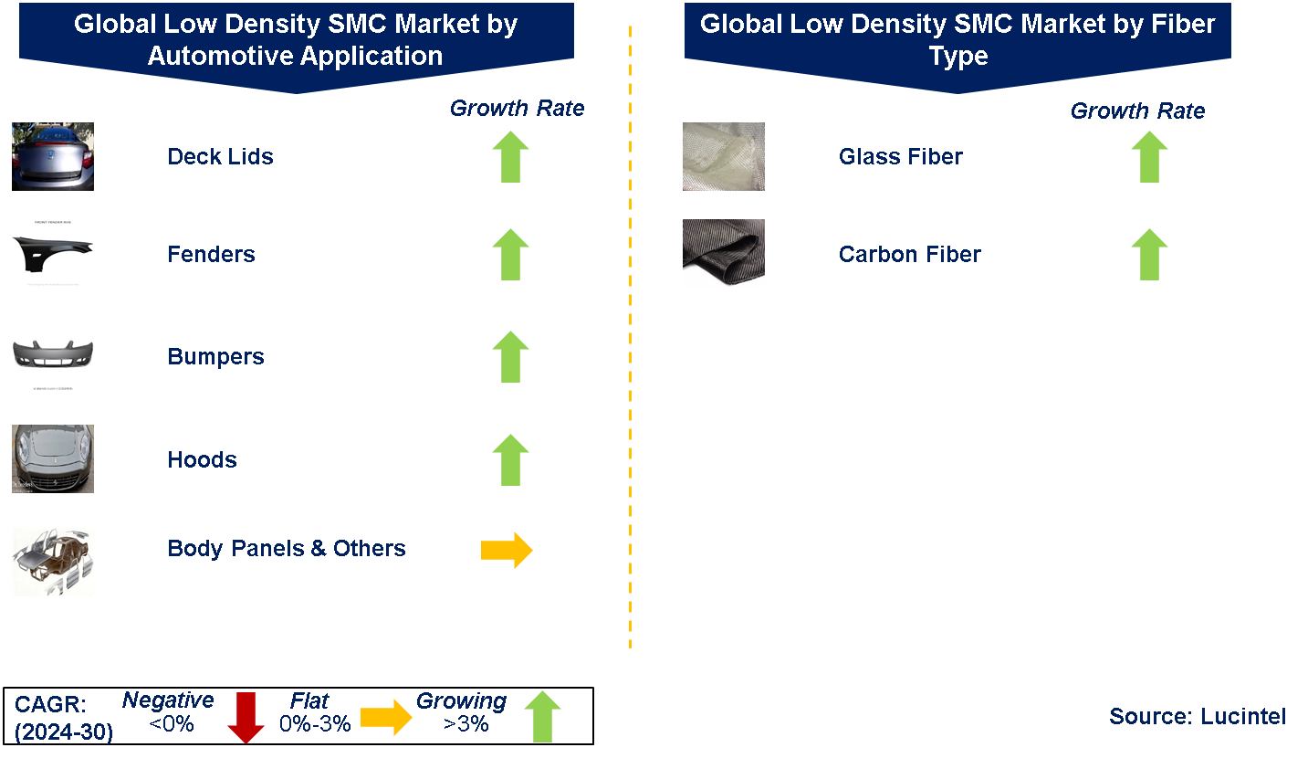 Low Density SMC Market by Segments