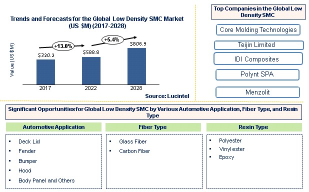 Low Density SMC Market by Automotive Application, Fiber Type, and Resin Type