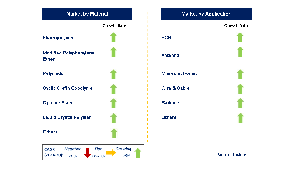 Low Dielectric Materials by Segment