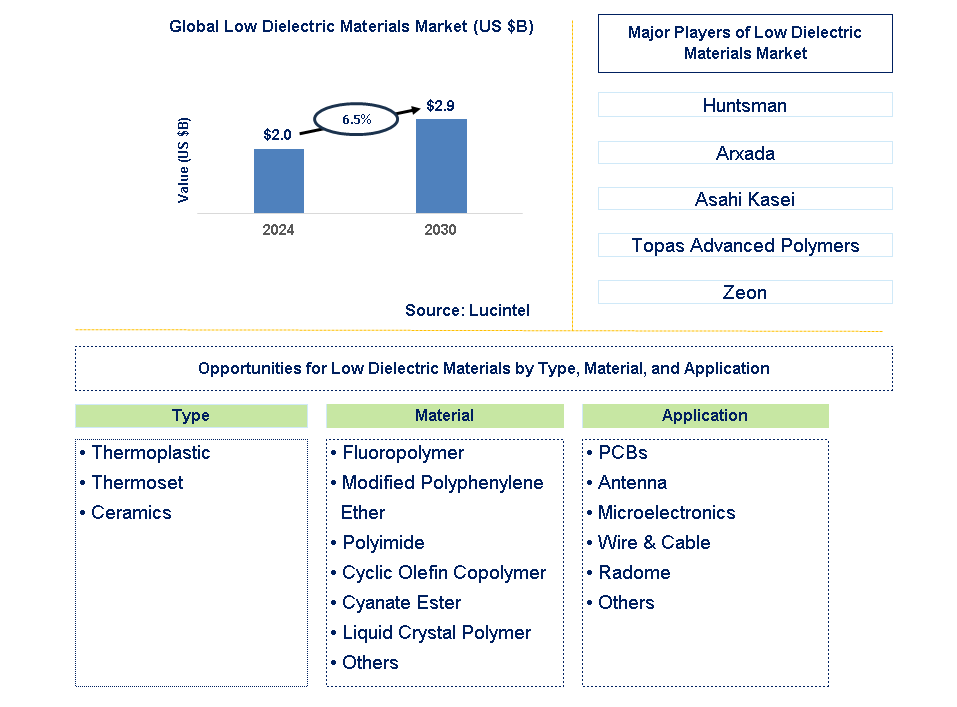 Low Dielectric Materials Trends and Forecast