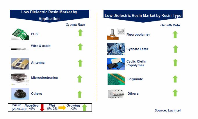 Low Dielectric Resin Market by Segments