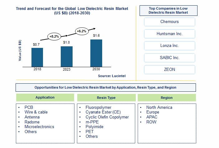 Low Dielectric Resin Market by Application, and Resin