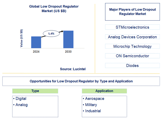 Low Dropout Regulator Market Trends and Forecast