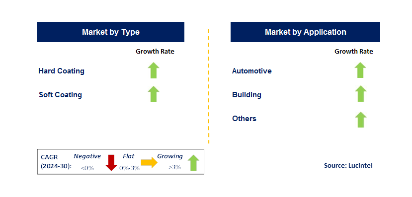 Low-E Coating by Segment