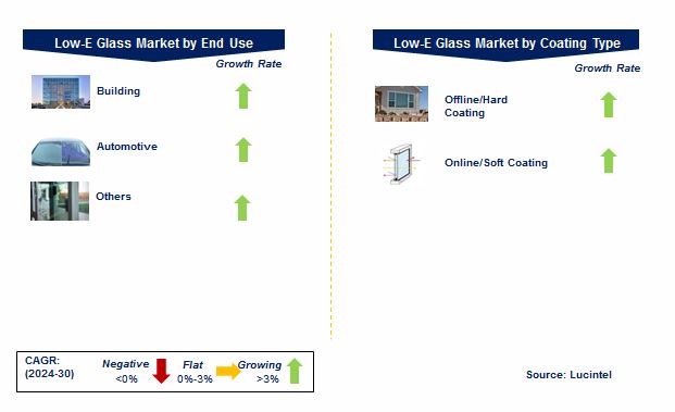 Low-E Glass Market by Segments