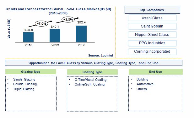 Low-E Glass Market by Coating Type, End Use Industry, and Glazing