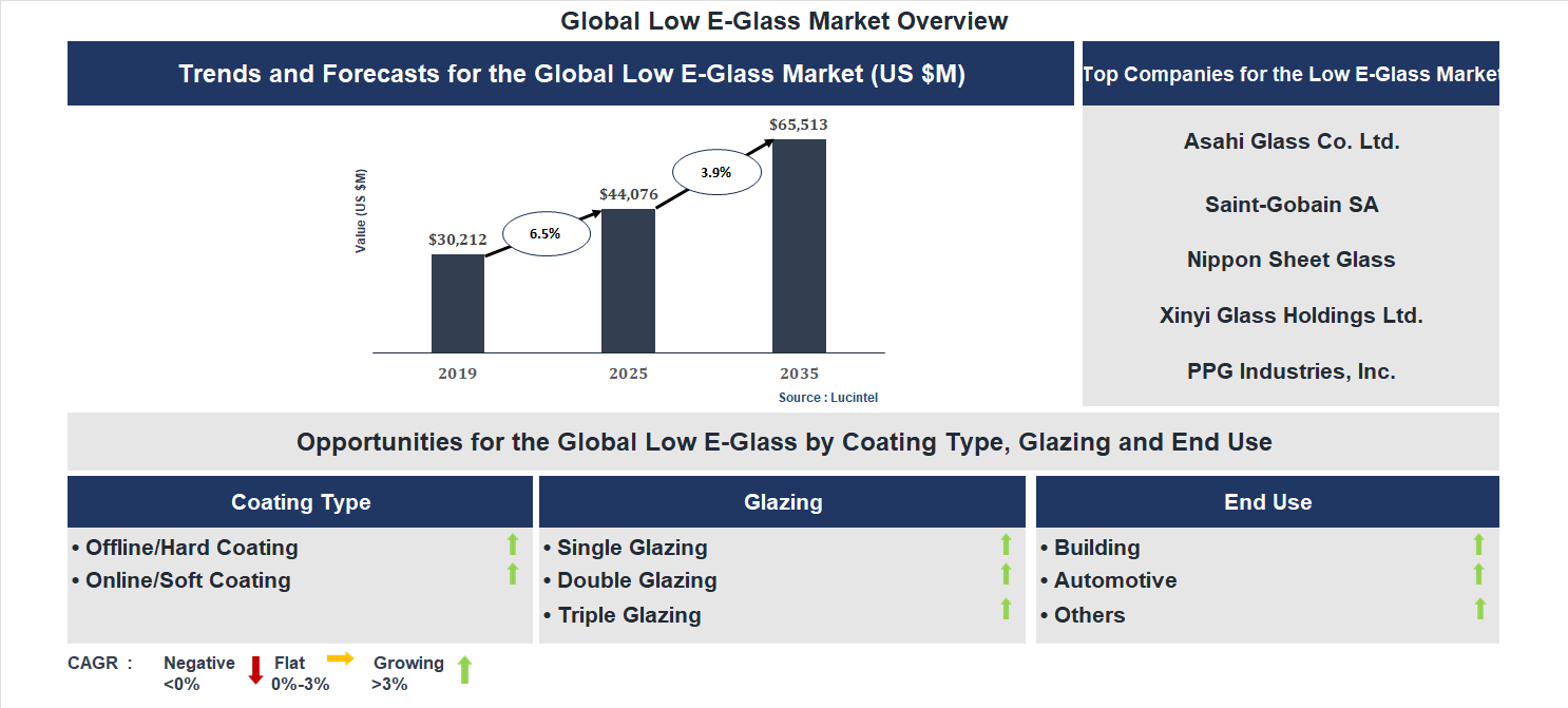 Low E-Glass Market Trends and Forecast