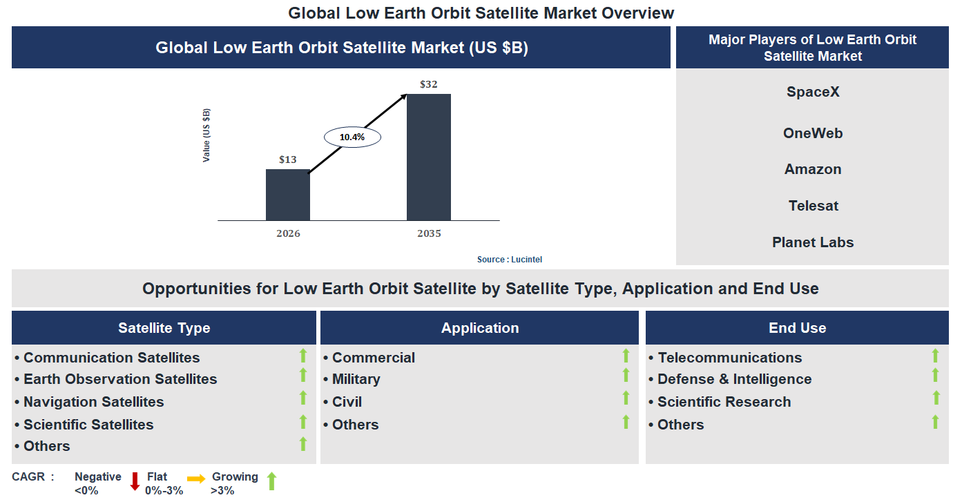 Low Earth Orbit Satellite Market Trends and Forecast