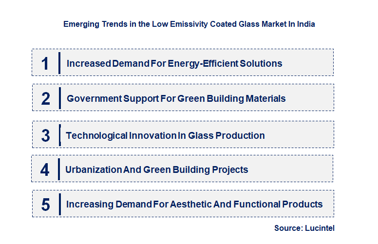 Low Emissivity Coated Glass Market In India by Emerging Trend