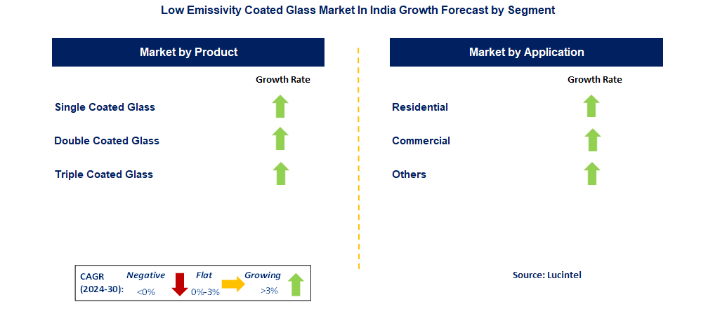 Low Emissivity Coated Glass Market In India by Segments