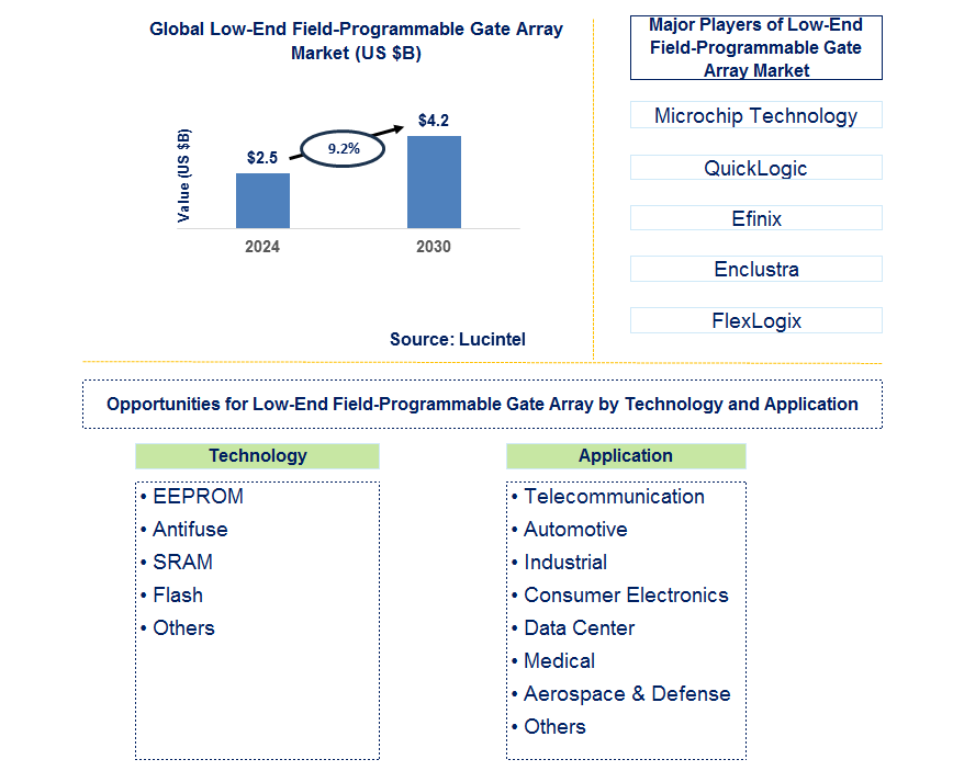 Low-End Field-Programmable Gate Array Trends and Forecast