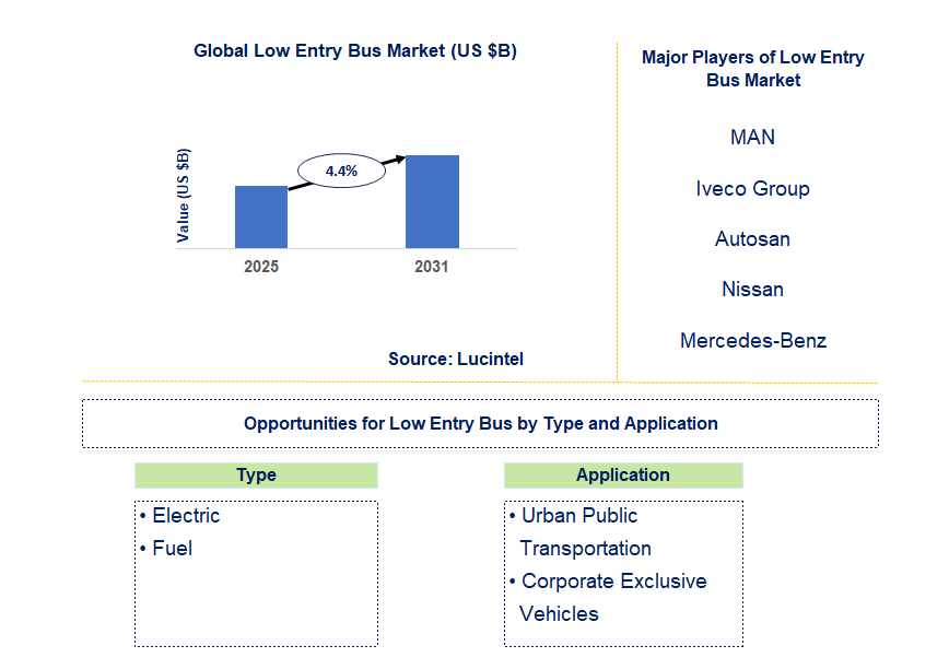 Low Entry Bus Market Trends and Forecast