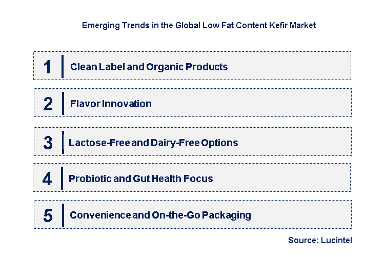 Emerging Trends in the Low Fat Content Kefir Market